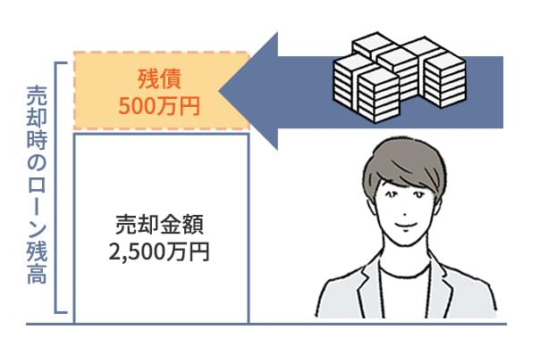 手持ちの資金で補填しローンを完済