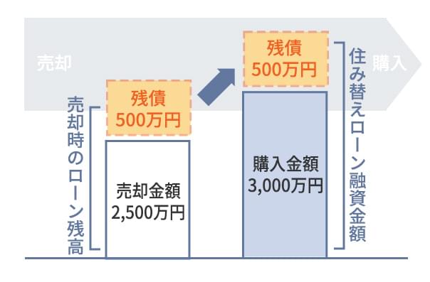 住み替えローンを利用する