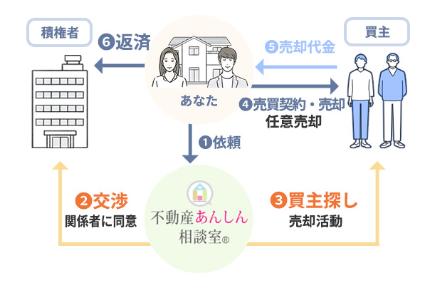 任意売却を利用する