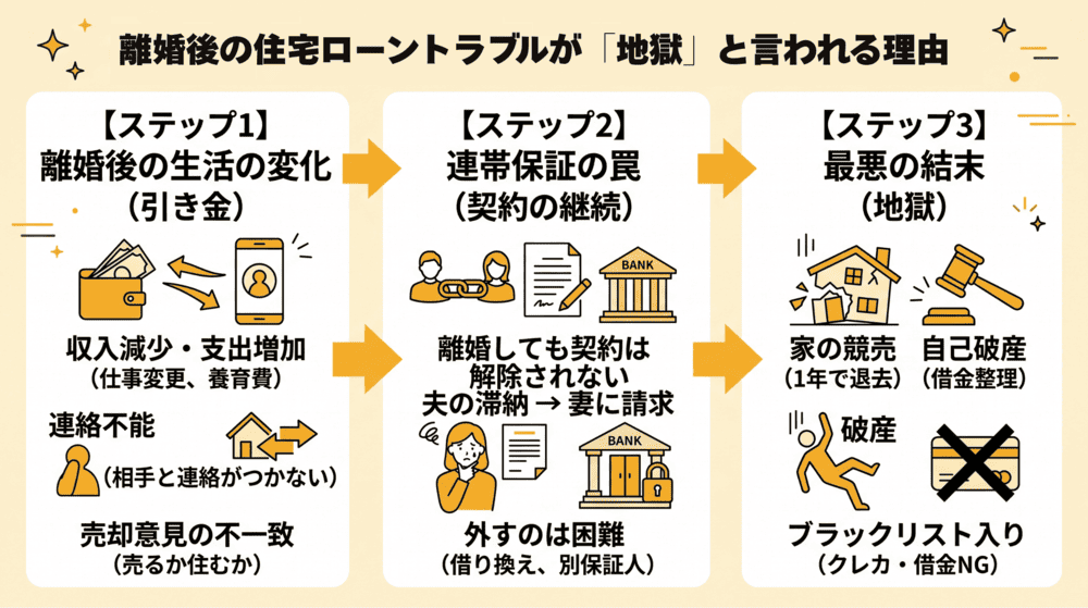 離婚後の住宅ローントラブルが「地獄」と言われる理由