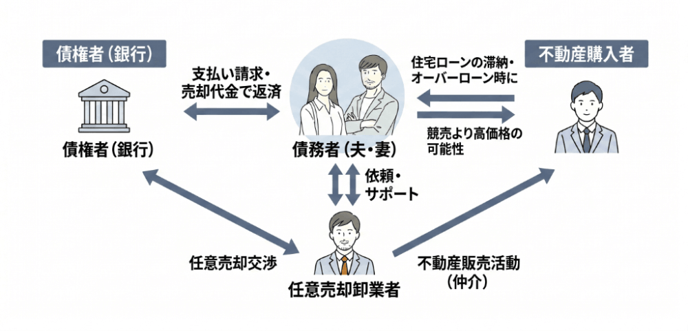 任意売却とは？