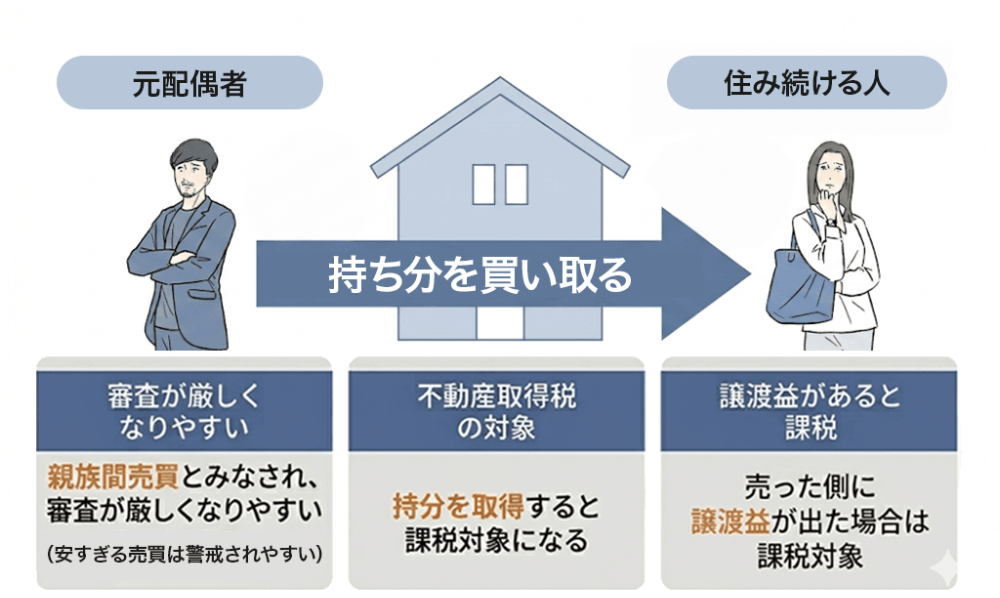 共有持分を買い取る