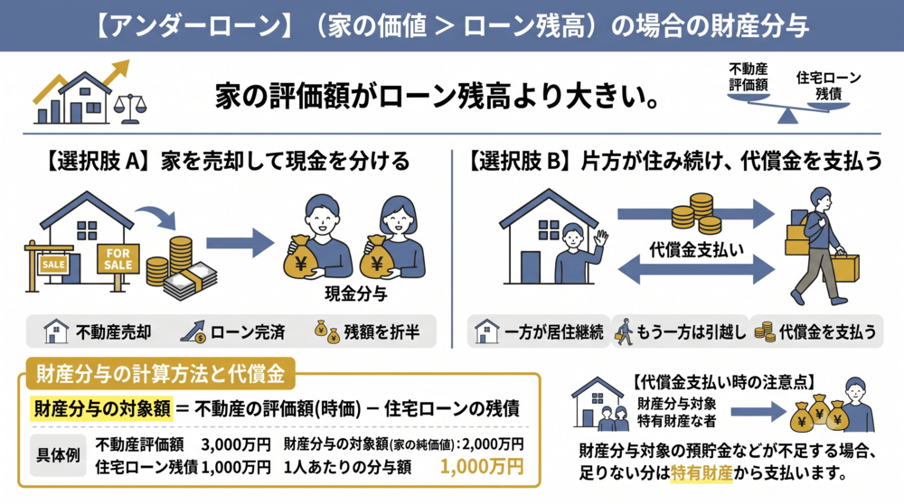 【アンダーローン】（家の価値 ＞ ローン残高）の場合