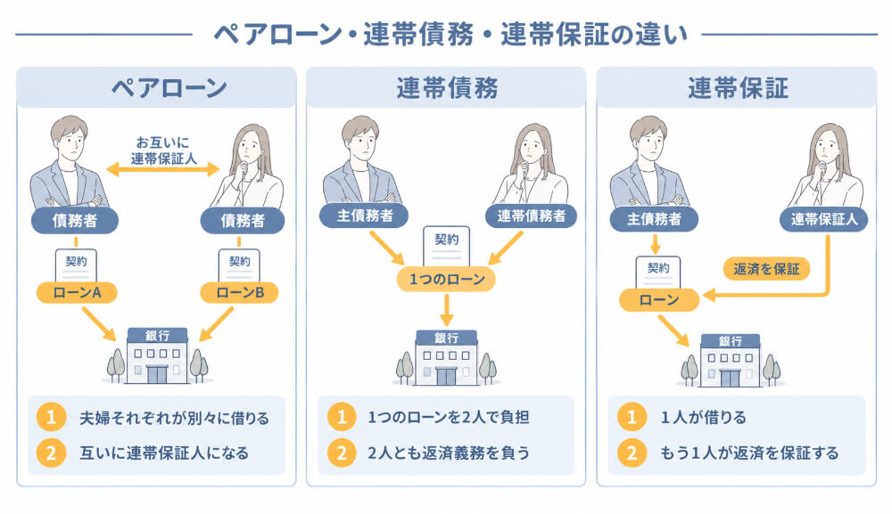 ペアローン・連帯債務・連帯保証の違いを整理